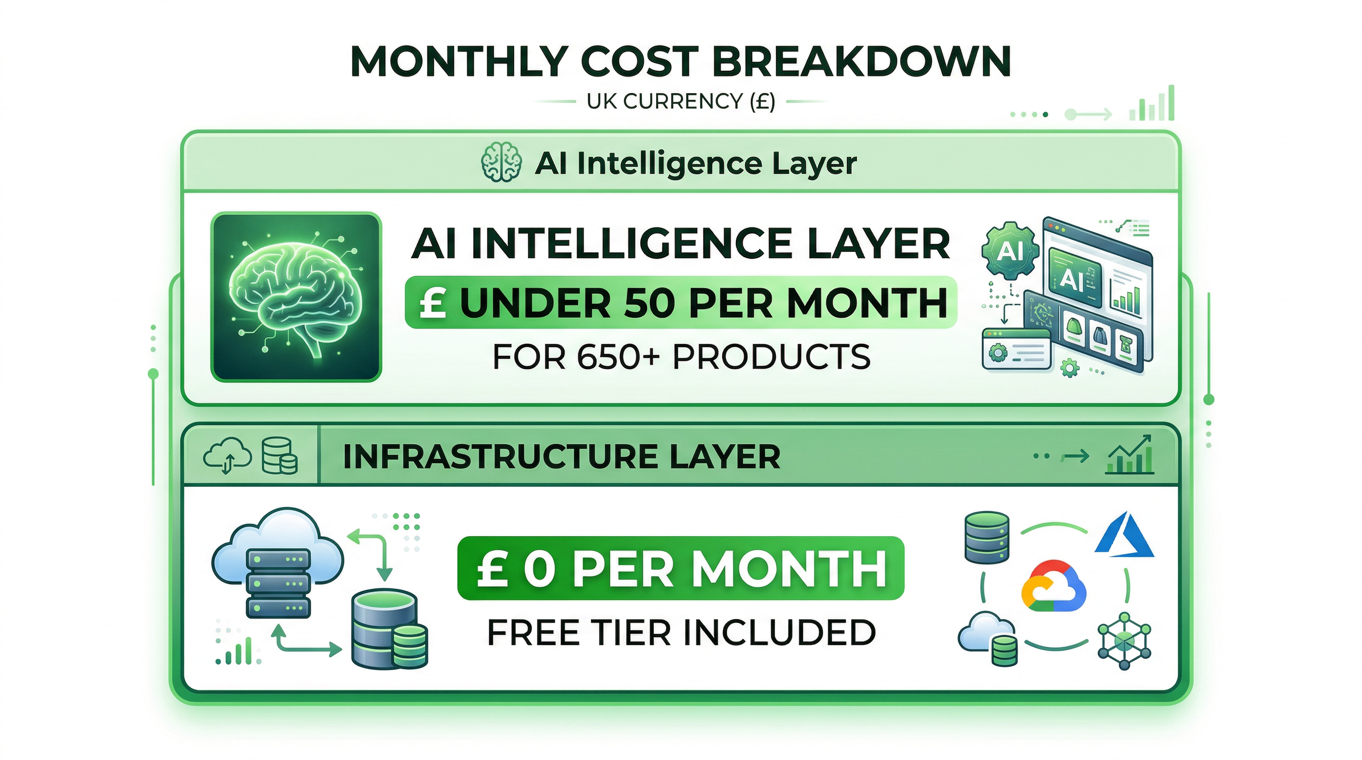 Monthly cost breakdown