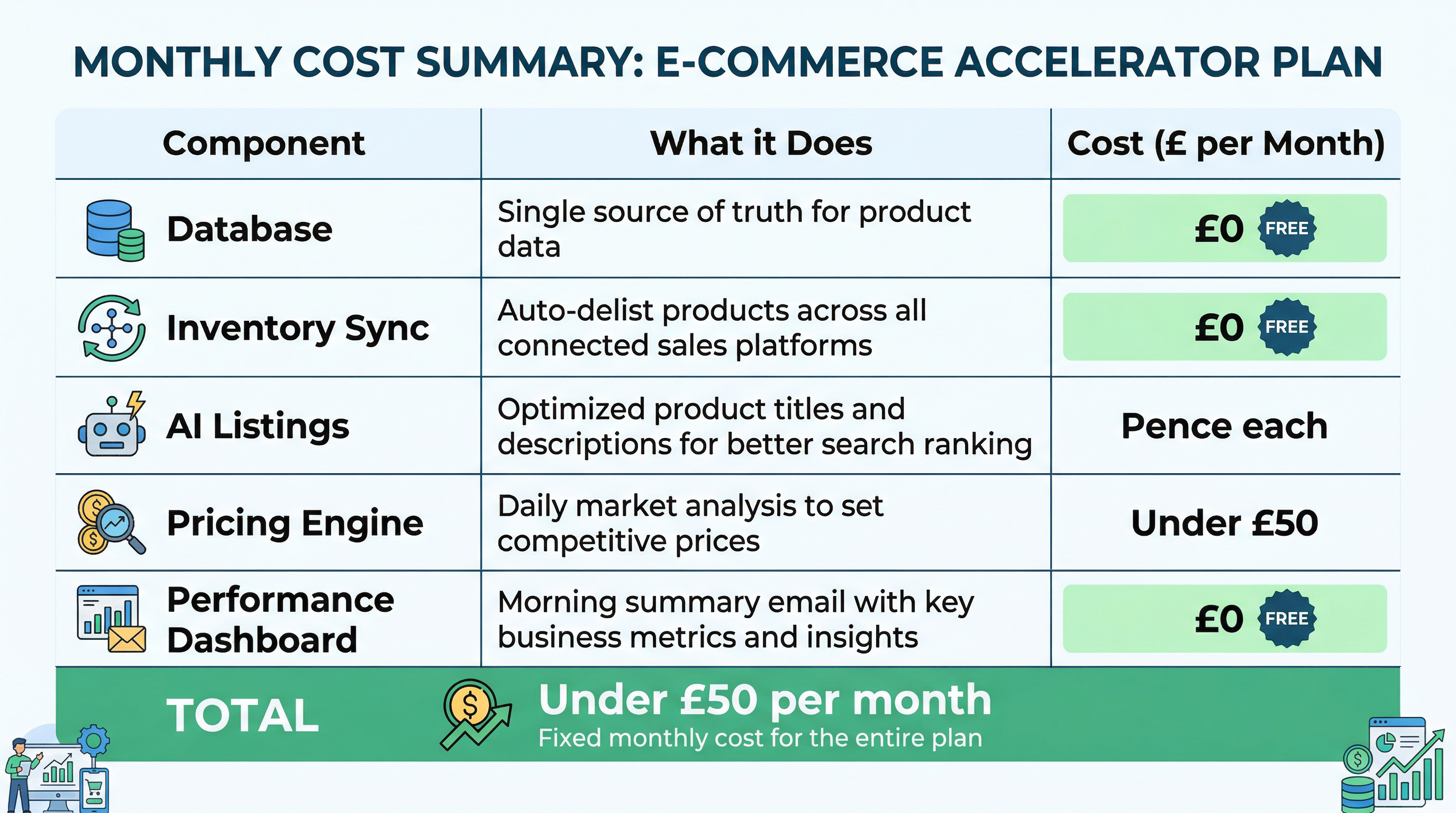 Cost breakdown table