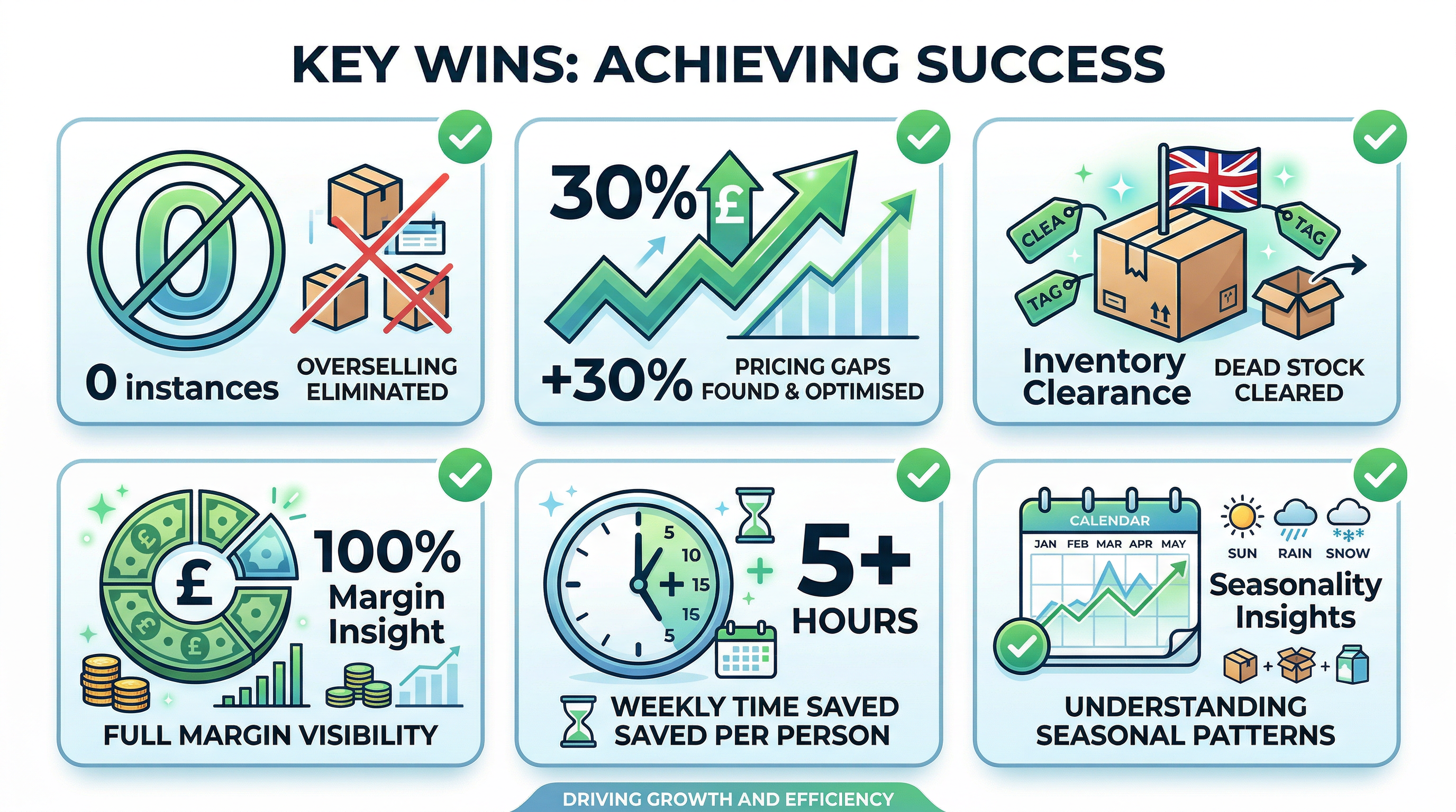 Key wins from the Hadley Bricks automation