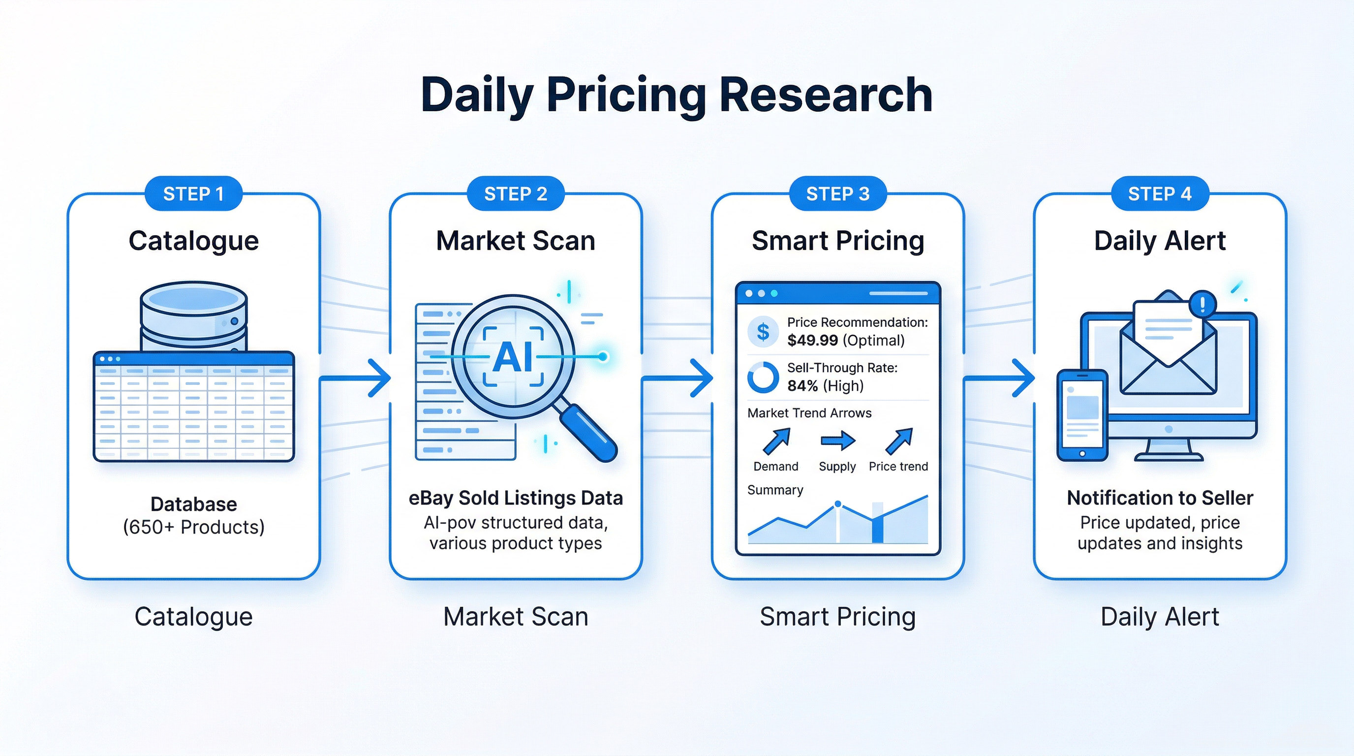 Automated pricing research flow